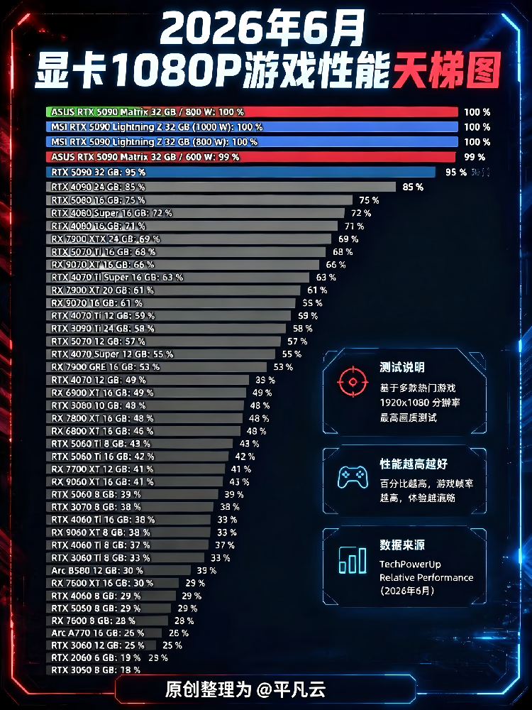 2026年6月显卡1080P游戏性能天梯图：RTX 5090领衔，新老旗舰差距有多大？